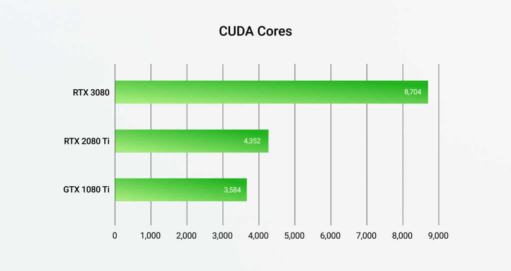 The New RTX 3080 Has Double The Number Of CUDA Cores, Is There A 2x Performance Gain? Forensic Focus