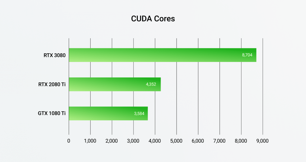 The New NVIDIA RTX 3080 Has Double The Number Of CUDA Cores, But Is There A  2x Performance Gain? - Forensic Focus